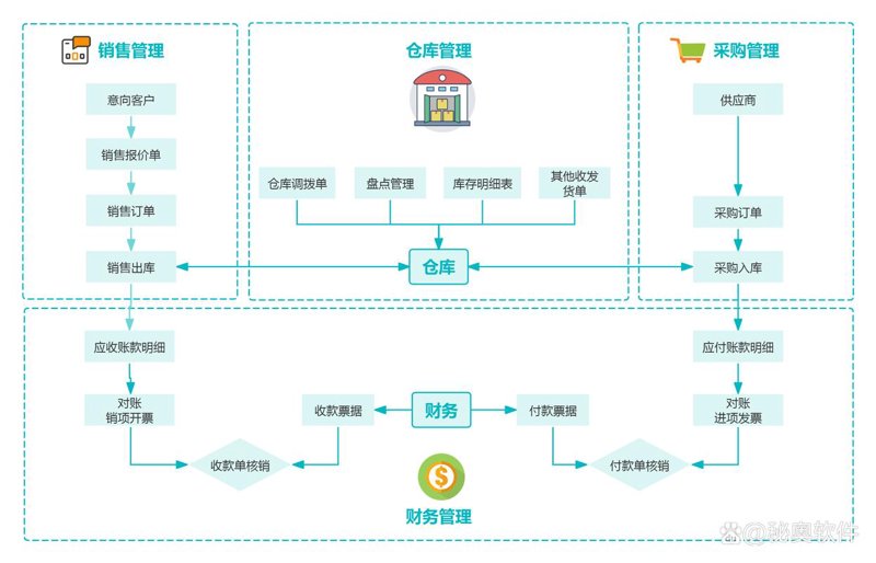 ERP系统定制